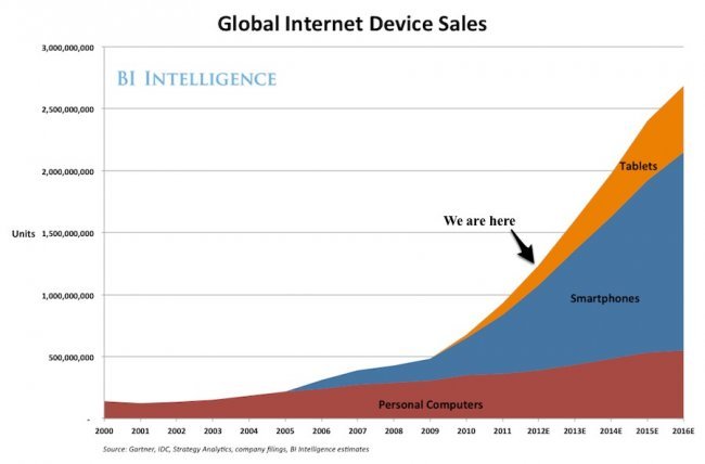 Connected Device Growth